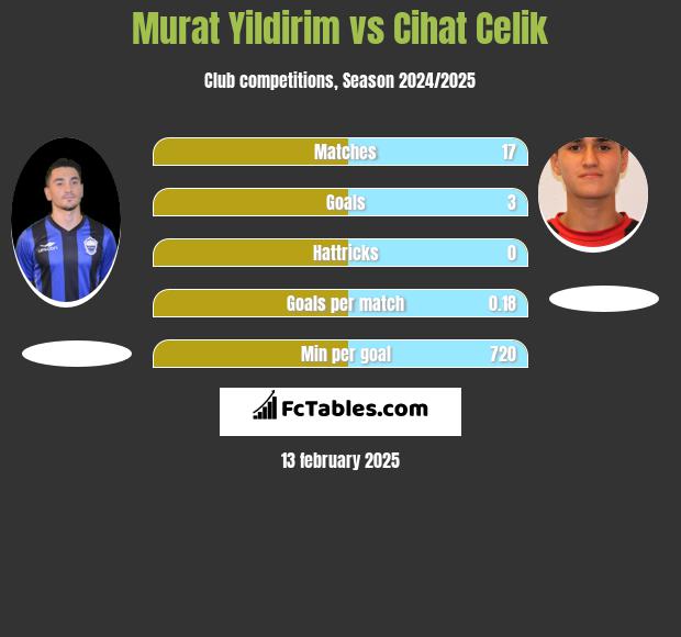 Murat Yildirim vs Cihat Celik h2h player stats