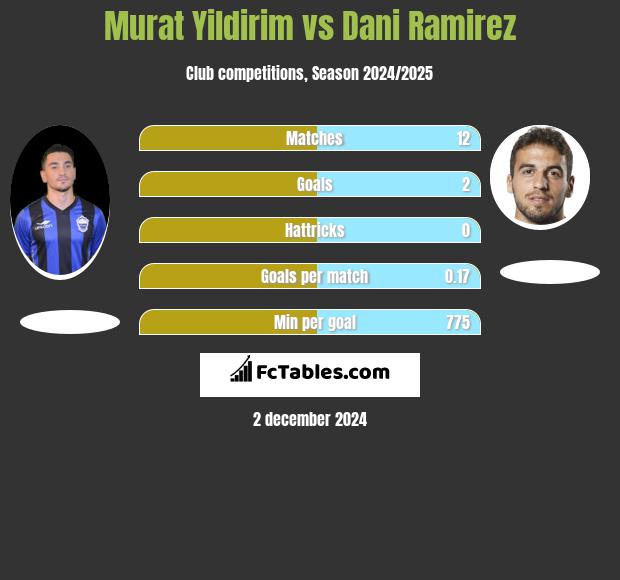 Murat Yildirim vs Dani Ramirez h2h player stats