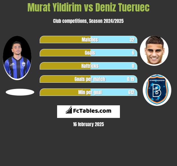 Murat Yildirim vs Deniz Tueruec h2h player stats