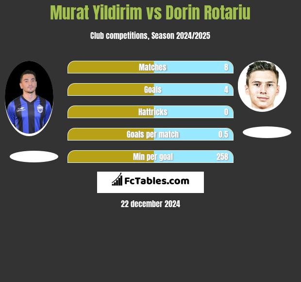 Murat Yildirim vs Dorin Rotariu h2h player stats