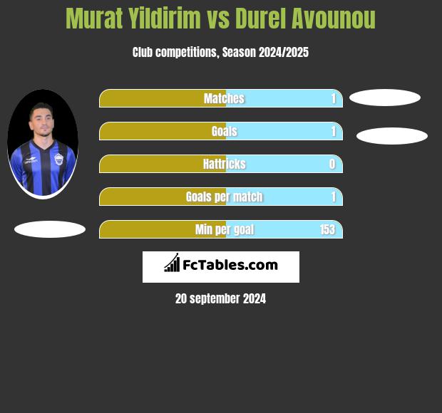 Murat Yildirim vs Durel Avounou h2h player stats