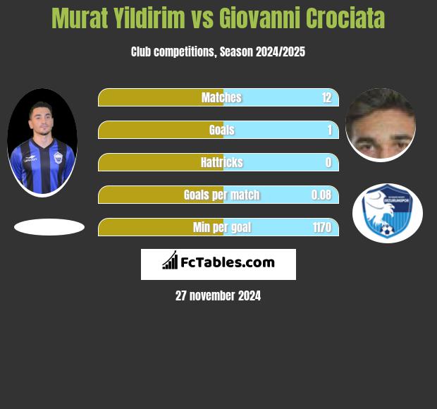 Murat Yildirim vs Giovanni Crociata h2h player stats