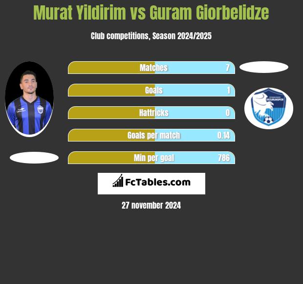 Murat Yildirim vs Guram Giorbelidze h2h player stats