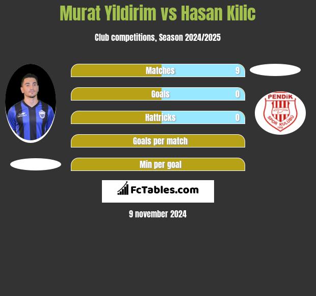 Murat Yildirim vs Hasan Kilic h2h player stats