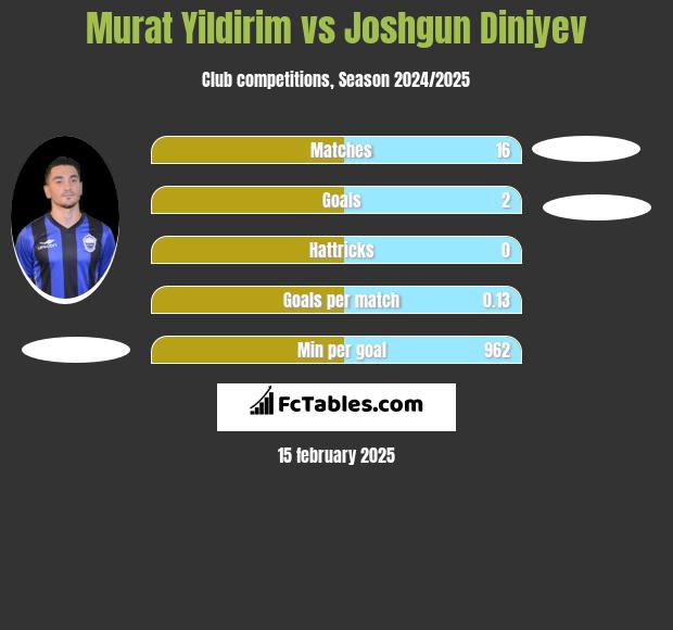 Murat Yildirim vs Joshgun Diniyev h2h player stats