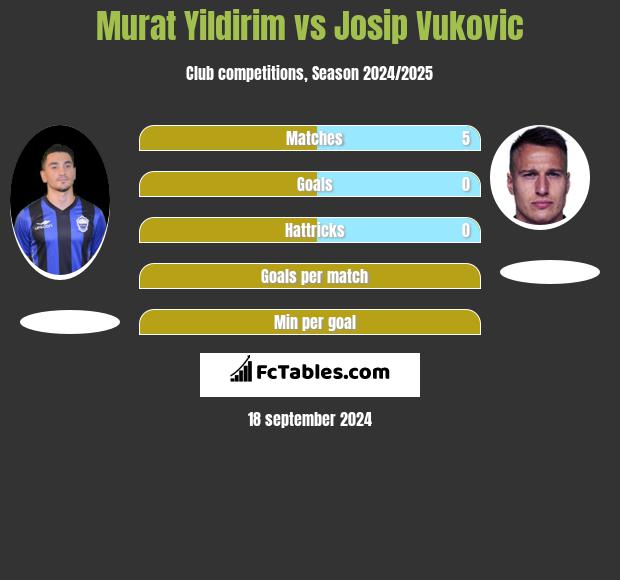 Murat Yildirim vs Josip Vukovic h2h player stats