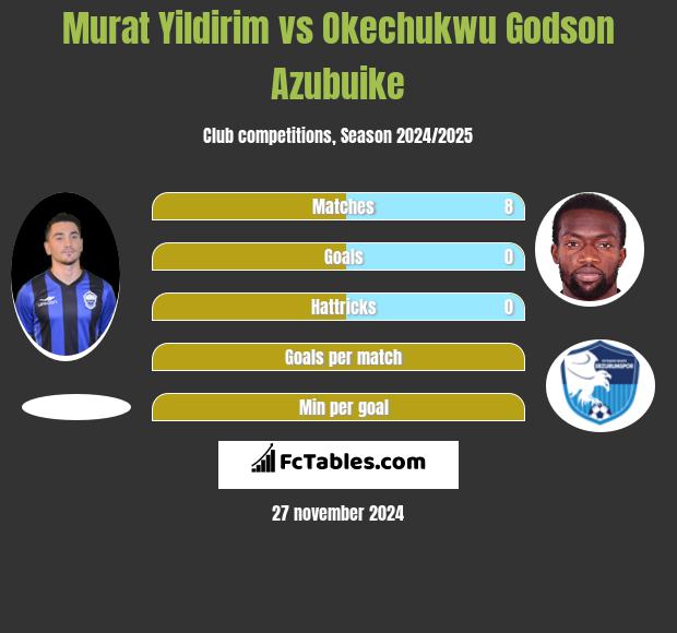 Murat Yildirim vs Okechukwu Godson Azubuike h2h player stats