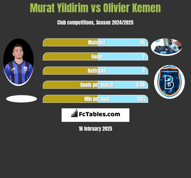 Murat Yildirim vs Olivier Kemen h2h player stats