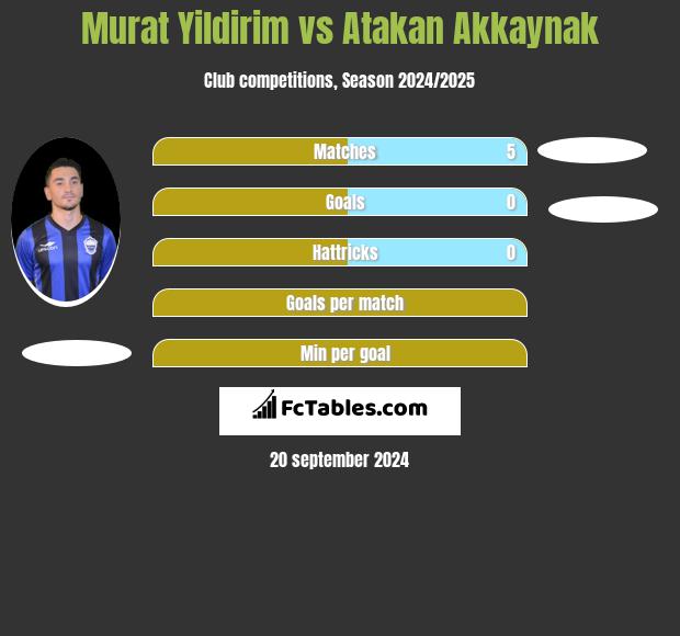 Murat Yildirim vs Atakan Akkaynak h2h player stats