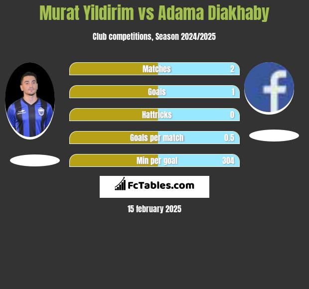 Murat Yildirim vs Adama Diakhaby h2h player stats