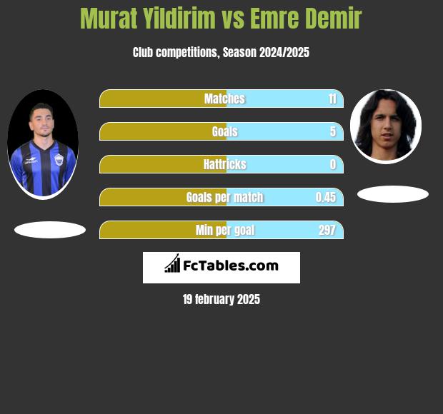 Murat Yildirim vs Emre Demir h2h player stats