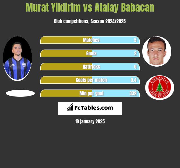 Murat Yildirim vs Atalay Babacan h2h player stats