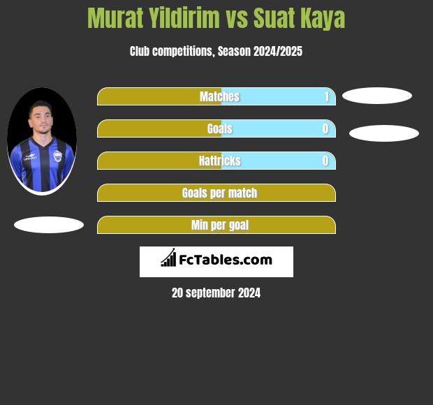 Murat Yildirim vs Suat Kaya h2h player stats