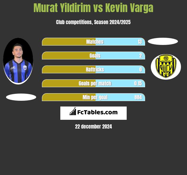 Murat Yildirim vs Kevin Varga h2h player stats