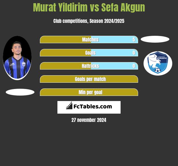 Murat Yildirim vs Sefa Akgun h2h player stats