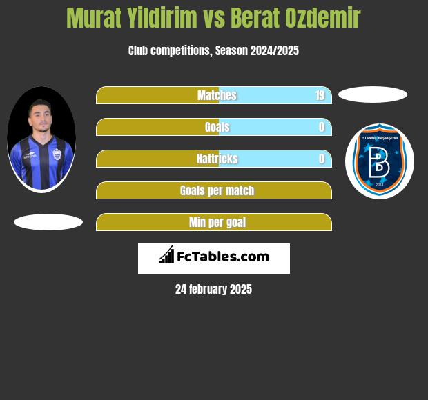 Murat Yildirim vs Berat Ozdemir h2h player stats