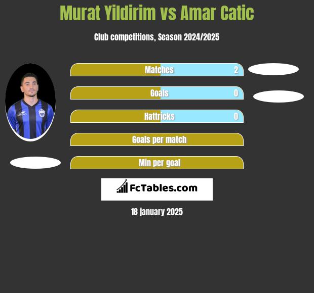 Murat Yildirim vs Amar Catic h2h player stats