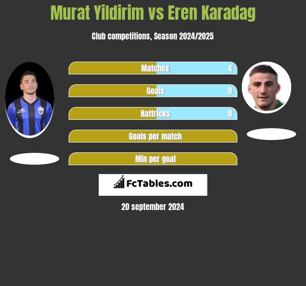 Murat Yildirim vs Eren Karadag h2h player stats