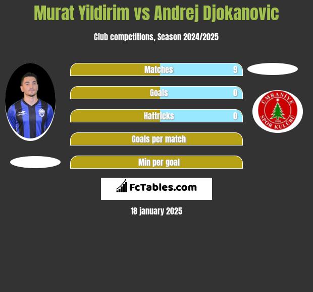 Murat Yildirim vs Andrej Djokanovic h2h player stats