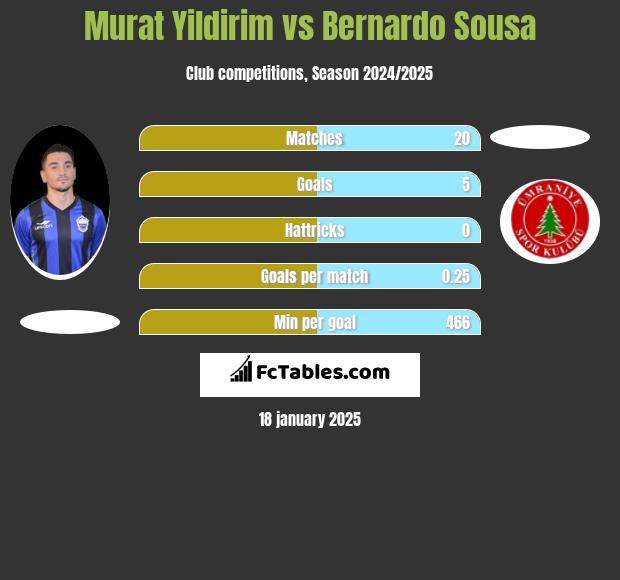 Murat Yildirim vs Bernardo Sousa h2h player stats