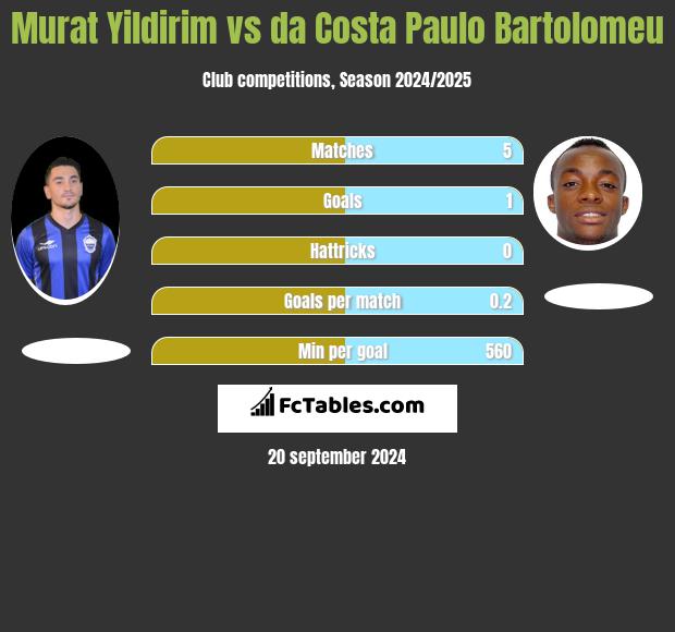 Murat Yildirim vs da Costa Paulo Bartolomeu h2h player stats