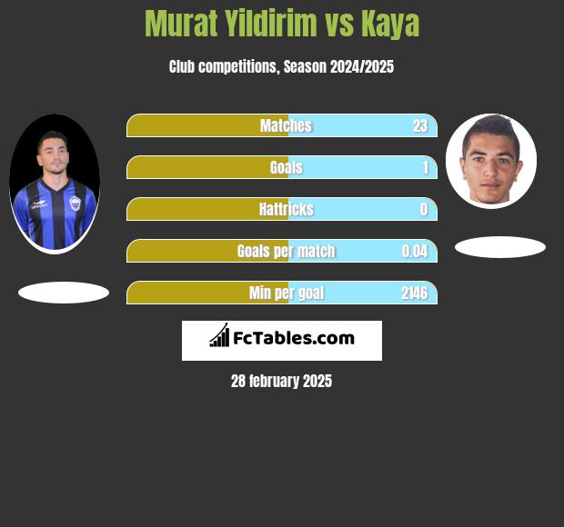 Murat Yildirim vs Kaya h2h player stats