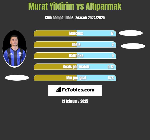 Murat Yildirim vs Altıparmak h2h player stats