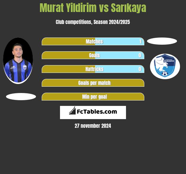 Murat Yildirim vs Sarıkaya h2h player stats