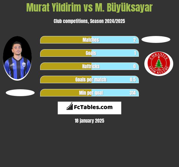 Murat Yildirim vs M. Büyüksayar h2h player stats