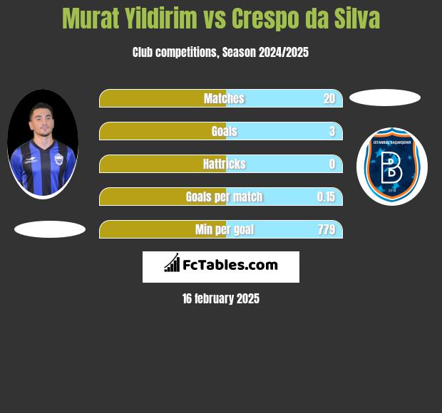 Murat Yildirim vs Crespo da Silva h2h player stats