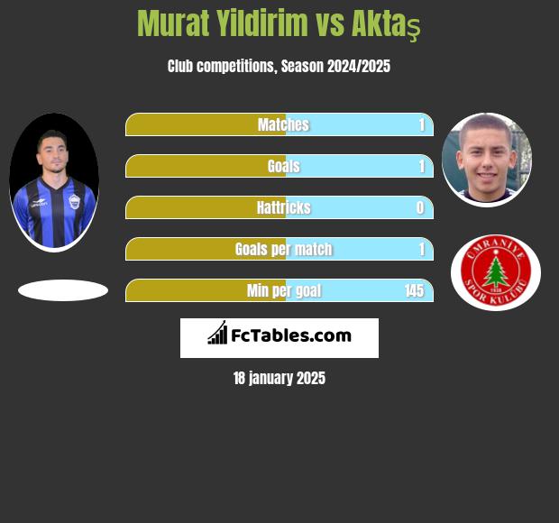 Murat Yildirim vs Aktaş h2h player stats