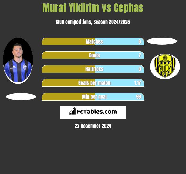 Murat Yildirim vs Cephas h2h player stats