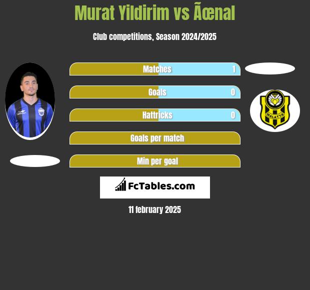 Murat Yildirim vs Ãœnal h2h player stats