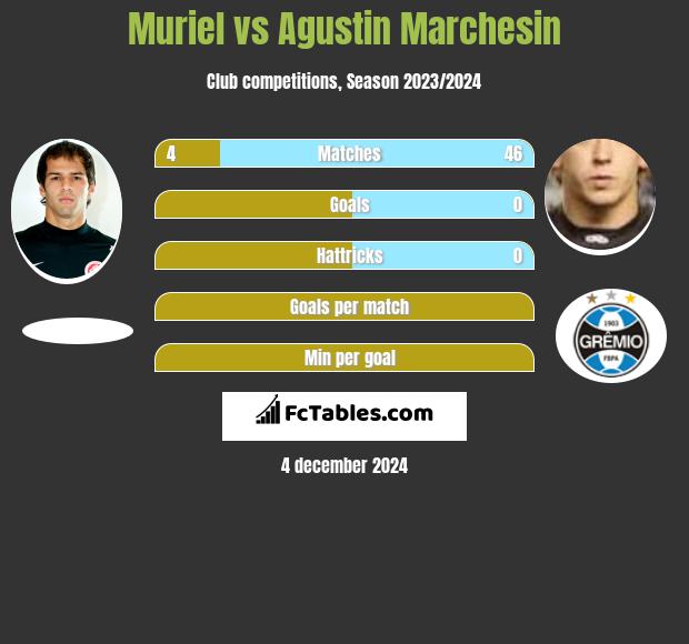 Muriel vs Agustin Marchesin h2h player stats