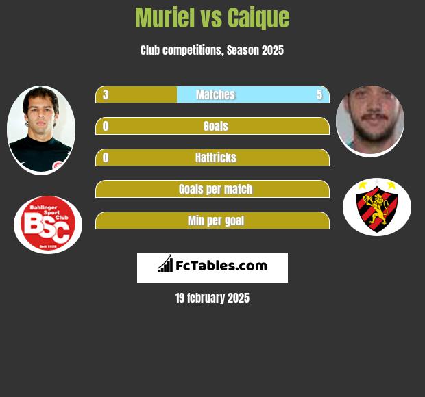 Muriel vs Caique h2h player stats