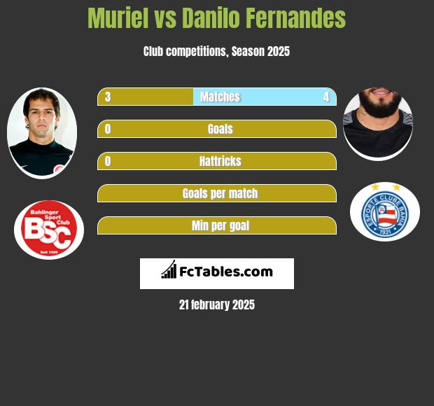 Muriel vs Danilo Fernandes h2h player stats