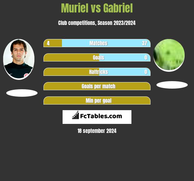 Muriel vs Gabriel h2h player stats