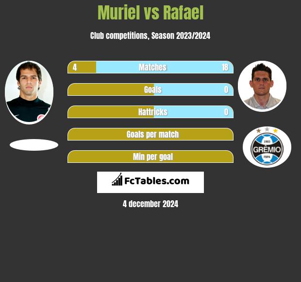 Muriel vs Rafael h2h player stats