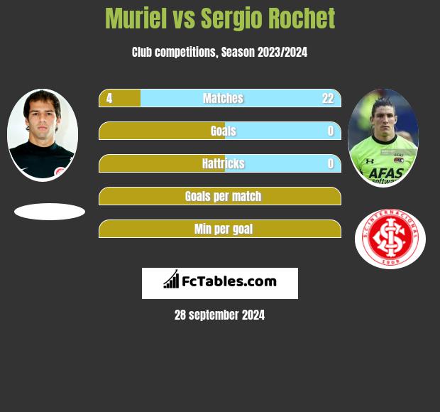 Muriel vs Sergio Rochet h2h player stats