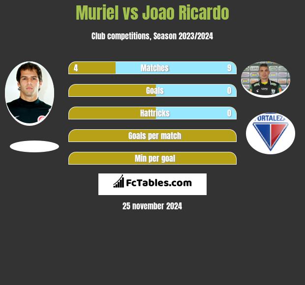 Muriel vs Joao Ricardo h2h player stats