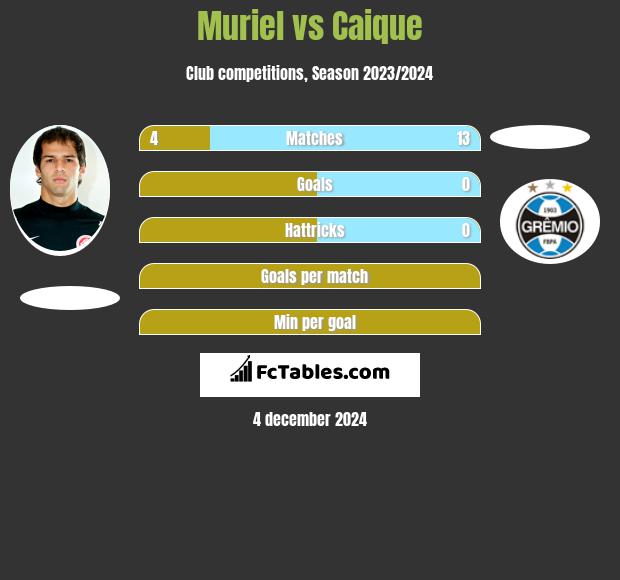 Muriel vs Caique h2h player stats