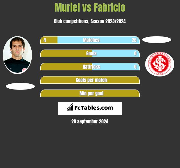 Muriel vs Fabricio h2h player stats