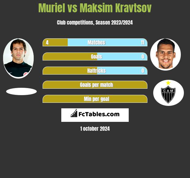 Muriel vs Maksim Kravtsov h2h player stats