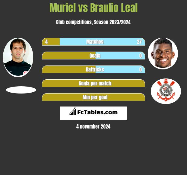 Muriel vs Braulio Leal h2h player stats