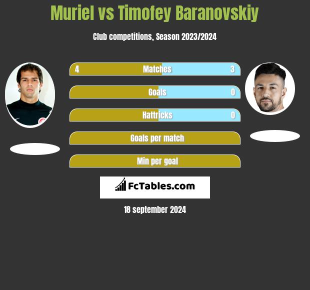 Muriel vs Timofey Baranovskiy h2h player stats