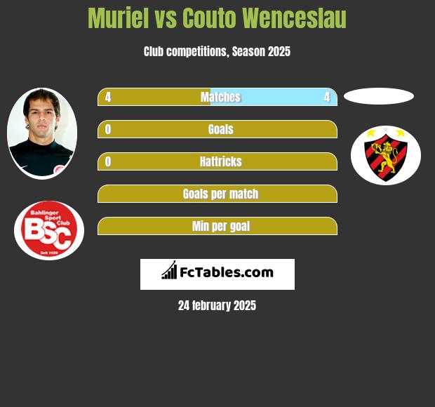 Muriel vs Couto Wenceslau h2h player stats