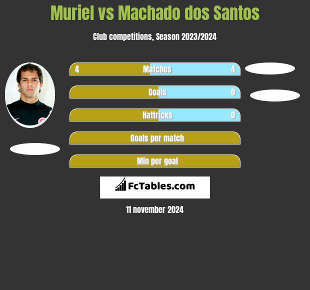 Muriel vs Machado dos Santos h2h player stats