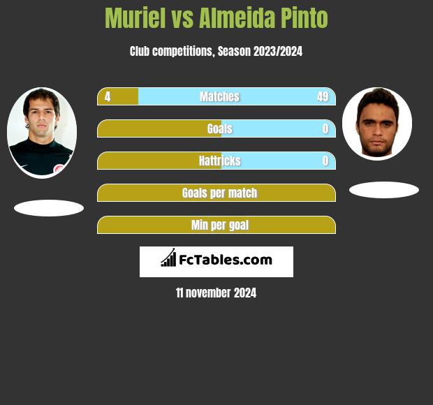 Muriel vs Almeida Pinto h2h player stats