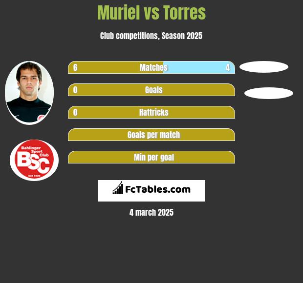 Muriel vs Torres h2h player stats