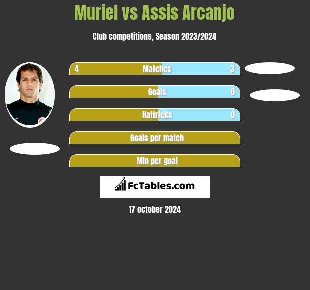 Muriel vs Assis Arcanjo h2h player stats